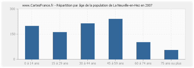 Répartition par âge de la population de La Neuville-en-Hez en 2007